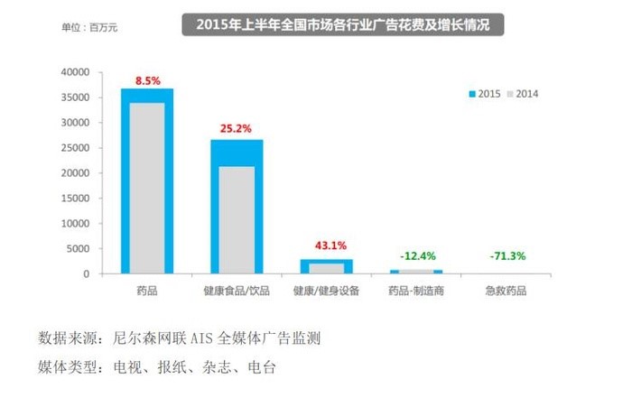 藥品/健康產品行業(yè)2015年上半年子小類廣告投放變化