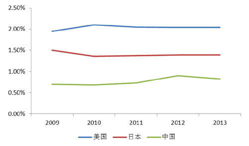 美國(guó)、日本與中國(guó)廣告市場(chǎng)規(guī)模與GDP 占比