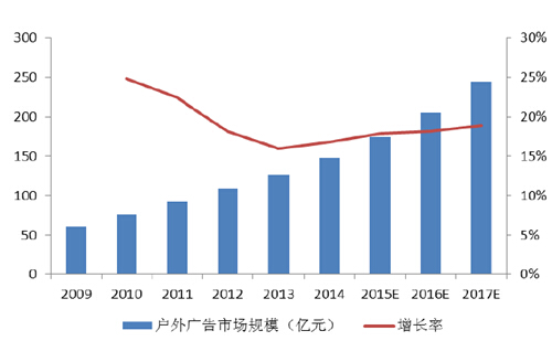 我國(guó)戶(hù)外廣告市場(chǎng)規(guī)模