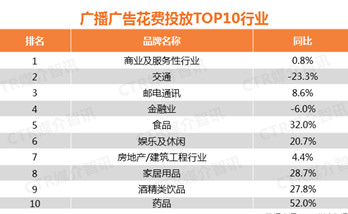 2017年廣播廣告花費(fèi)增長(zhǎng)了6.9%！