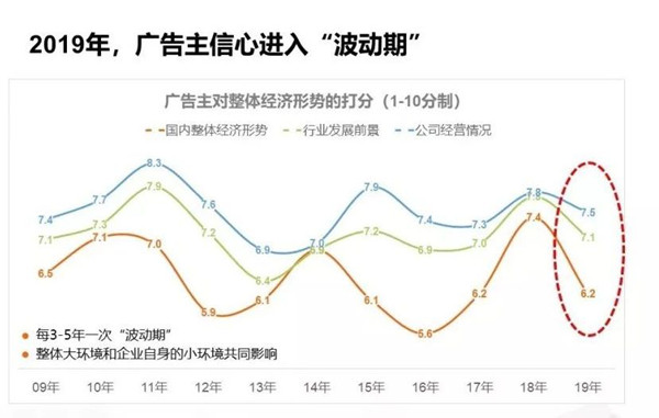 廣告主營銷預(yù)算優(yōu)化分配中，戶外廣告或成投放重點(diǎn)!