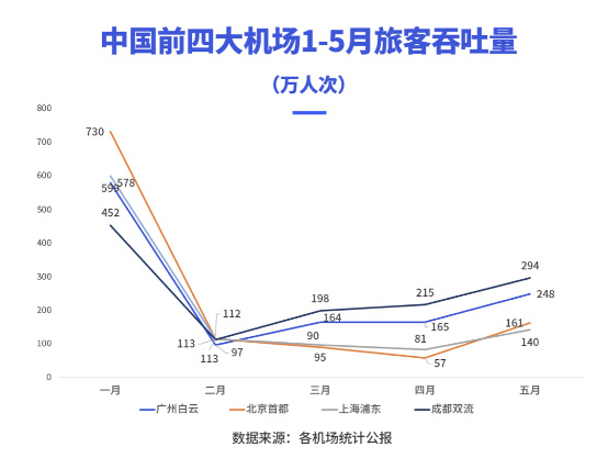 2020年上半年，成都雙流機(jī)場廣告價(jià)值飆升？