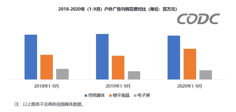 CODC數(shù)據(jù)：戶外廣告前三季度投放刊例花費(fèi)達(dá)1076億元！