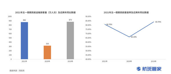 五一期間民航運輸旅客866萬人次，航空業(yè)已復(fù)蘇至新水平！