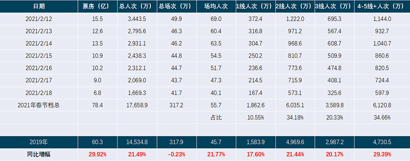 影院廣告覆蓋觀(guān)影人數(shù)數(shù)據(jù)表 影院廣告覆蓋觀(guān)影人數(shù)數(shù)據(jù)表