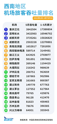 西南地區(qū)機(jī)場(chǎng)廣告2023年1-5月旅客吞吐量排名，重慶機(jī)場(chǎng)廣告旅客吞吐量居首位